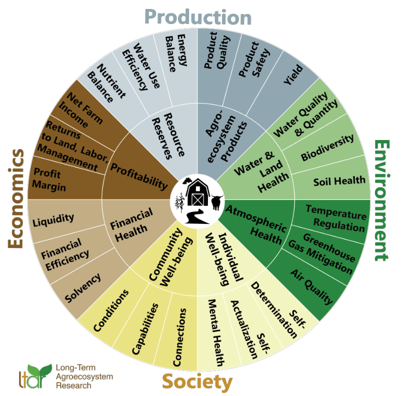 Indicator framework graph